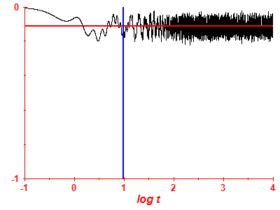 Survival probability log